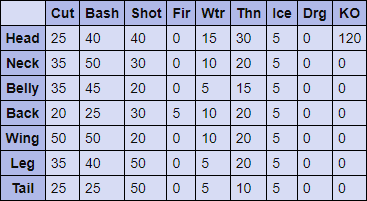 Gold Rathian Hitzones & Weaknesses